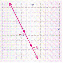 <strong>Find the x - and y -intercepts for the equation. Then use the intercepts to graph the equation. </strong> A) B) C) D) E)