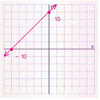 <strong>Find the x - and y -intercepts for the equation. Then use the intercepts to graph the equation. </strong> A) B) C) D) E)