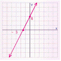 <strong>Find the x - and y -intercepts for the equation. Then use the intercepts to graph the equation. </strong> A) B) C) D) E)