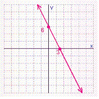 <strong>Find the x - and y -intercepts for the equation. Then use the intercepts to graph the equation. </strong> A) B) C) D) E)