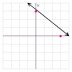 <strong>Find the x - and y -intercepts for the equation. Then use the intercepts to graph the equation. </strong> A) B) C) D) E)