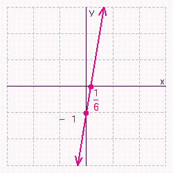 <strong>Find the x - and y -intercepts for the equation. Then use the intercepts to graph the equation. </strong> A) B) C) D) E)