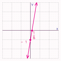 <strong>Find the x - and y -intercepts for the equation. Then use the intercepts to graph the equation. </strong> A) B) C) D) E)
