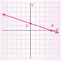 <strong>Find the x - and y -intercepts for the equation. Then use the intercepts to graph the equation. </strong> A) B) C) D) E)