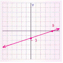<strong>Find the x - and y -intercepts for the equation. Then use the intercepts to graph the equation. </strong> A) B) C) D) E)