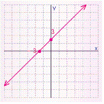 <strong>Find the x - and y -intercepts for the equation. Then use the intercepts to graph the equation. </strong> A) B) C) D) E)