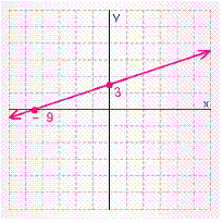 <strong>Find the x - and y -intercepts for the equation. Then use the intercepts to graph the equation. </strong> A) B) C) D) E)