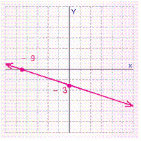 <strong>Find the x - and y -intercepts for the equation. Then use the intercepts to graph the equation. </strong> A) B) C) D) E)