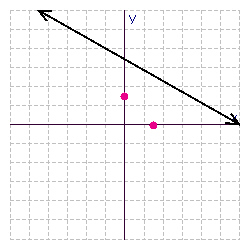 <strong>Find the x - and y -intercepts for the equation. Then use the intercepts to graph the equation. </strong> A) B) C) D) E)