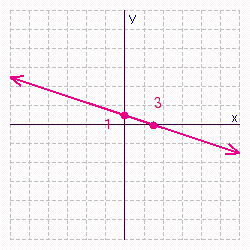 <strong>Find the x - and y -intercepts for the equation. Then use the intercepts to graph the equation. </strong> A) B) C) D) E)