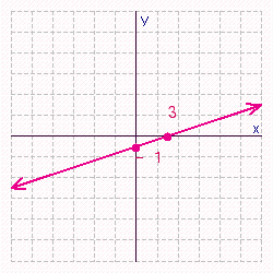 <strong>Find the x - and y -intercepts for the equation. Then use the intercepts to graph the equation. </strong> A) B) C) D) E)