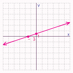 <strong>Find the x - and y -intercepts for the equation. Then use the intercepts to graph the equation. </strong> A) B) C) D) E)