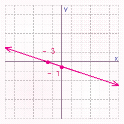 <strong>Find the x - and y -intercepts for the equation. Then use the intercepts to graph the equation. </strong> A) B) C) D) E)