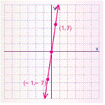 <strong>For the following line the x -intercept and the y -intercept are both 0, which means the graph of the line will go through the origin, (0, 0). Graph the line by finding a point on it, other than the origin, and then drawing a line through that point and the origin. </strong> A) B) C) D) E)