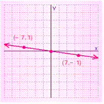 <strong>For the following line the x -intercept and the y -intercept are both 0, which means the graph of the line will go through the origin, (0, 0). Graph the line by finding a point on it, other than the origin, and then drawing a line through that point and the origin. </strong> A) B) C) D) E)