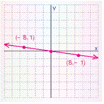 <strong>For the following line the x -intercept and the y -intercept are both 0, which means the graph of the line will go through the origin, (0, 0). Graph the line by finding a point on it, other than the origin, and then drawing a line through that point and the origin. </strong> A) B) C) D) E)