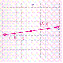 <strong>For the following line the x -intercept and the y -intercept are both 0, which means the graph of the line will go through the origin, (0, 0). Graph the line by finding a point on it, other than the origin, and then drawing a line through that point and the origin. </strong> A) B) C) D) E)