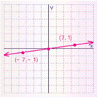<strong>For the following line the x -intercept and the y -intercept are both 0, which means the graph of the line will go through the origin, (0, 0). Graph the line by finding a point on it, other than the origin, and then drawing a line through that point and the origin. </strong> A) B) C) D) E)