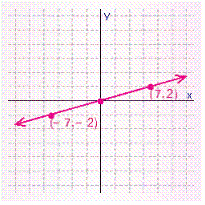 <strong>For the following line the x -intercept and the y -intercept are both 0, which means the graph of the line will go through the origin, (0, 0). Graph the line by finding a point on it, other than the origin, and then drawing a line through that point and the origin. </strong> A) B) C) D) E)