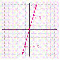 <strong>For the following line the x -intercept and the y -intercept are both 0, which means the graph of the line will go through the origin, (0, 0). Graph the line by finding a point on it, other than the origin, and then drawing a line through that point and the origin. </strong> A) B) C) D) E)