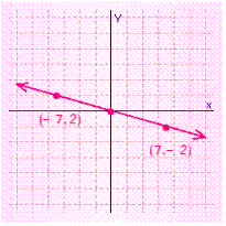 <strong>For the following line the x -intercept and the y -intercept are both 0, which means the graph of the line will go through the origin, (0, 0). Graph the line by finding a point on it, other than the origin, and then drawing a line through that point and the origin. </strong> A) B) C) D) E)
