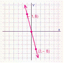<strong>For the following line the x -intercept and the y -intercept are both 0, which means the graph of the line will go through the origin, (0, 0). Graph the line by finding a point on it, other than the origin, and then drawing a line through that point and the origin. </strong> A) B) C) D) E)