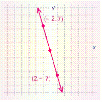 <strong>For the following line the x -intercept and the y -intercept are both 0, which means the graph of the line will go through the origin, (0, 0). Graph the line by finding a point on it, other than the origin, and then drawing a line through that point and the origin. </strong> A) B) C) D) E)