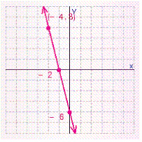 <strong>Graph the line that passes through the point (-4, 8) and has an x -intercept of -2. What is the y -intercept of this line?</strong> A) B) C) D) E)