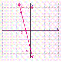 <strong>Graph the line that passes through the point (-4, 8) and has an x -intercept of -2. What is the y -intercept of this line?</strong> A) B) C) D) E)