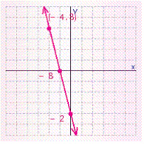 <strong>Graph the line that passes through the point (-4, 8) and has an x -intercept of -2. What is the y -intercept of this line?</strong> A) B) C) D) E)