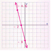 <strong>Graph the line that passes through the point (-4, 8) and has an x -intercept of -2. What is the y -intercept of this line?</strong> A) B) C) D) E)