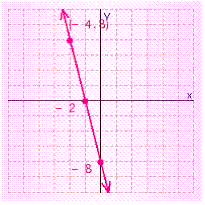 <strong>Graph the line that passes through the point (-4, 8) and has an x -intercept of -2. What is the y -intercept of this line?</strong> A) B) C) D) E)