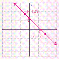 <strong>Graph the line that passes through the points (-2, 7) and (7, -2). What are the x - and y -intercepts for this line.</strong> A) B) C) D) E)