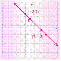 <strong>Graph the line that passes through the points (-2, 7) and (7, -2). What are the x - and y -intercepts for this line.</strong> A) B) C) D) E)