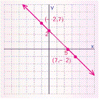 <strong>Graph the line that passes through the points (-2, 7) and (7, -2). What are the x - and y -intercepts for this line.</strong> A) B) C) D) E)