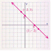 <strong>Graph the line that passes through the points (-2, 7) and (7, -2). What are the x - and y -intercepts for this line.</strong> A) B) C) D) E)