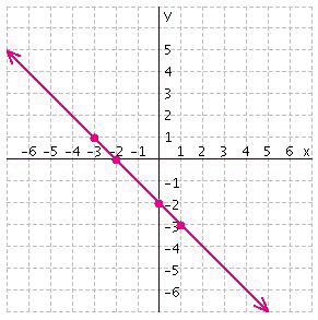 <strong>Use the graph to complete the following table. </strong> A) B) C) D) E)
