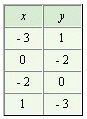 <strong>Use the graph to complete the following table. </strong> A) B) C) D) E)