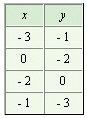 <strong>Use the graph to complete the following table. </strong> A) B) C) D) E)