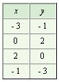 <strong>Use the graph to complete the following table. </strong> A) B) C) D) E)