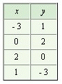 <strong>Use the graph to complete the following table. </strong> A) B) C) D) E)
