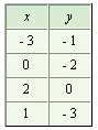 <strong>Use the graph to complete the following table. </strong> A) B) C) D) E)