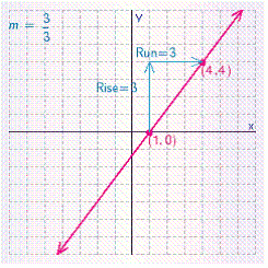 <strong>Find the slope of the line through the pair of points (1, 0), (4, 4). Plot the pair of points, draw a line through them, and indicate the rise and run in the graph.</strong> A) B) C) D) E)