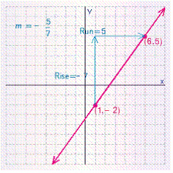 <strong>Find the slope of the line through the pair of points (1, -2), (6, 5). Plot the pair of points, draw a line through them, and indicate the rise and run in the graph.</strong> A) B) C) D) E)
