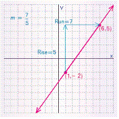 <strong>Find the slope of the line through the pair of points (1, -2), (6, 5). Plot the pair of points, draw a line through them, and indicate the rise and run in the graph.</strong> A) B) C) D) E)