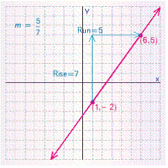 <strong>Find the slope of the line through the pair of points (1, -2), (6, 5). Plot the pair of points, draw a line through them, and indicate the rise and run in the graph.</strong> A) B) C) D) E)
