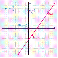 <strong>Find the slope of the line through the pair of points (1, -2), (6, 5). Plot the pair of points, draw a line through them, and indicate the rise and run in the graph.</strong> A) B) C) D) E)