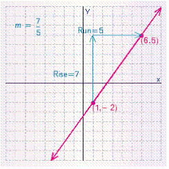 <strong>Find the slope of the line through the pair of points (1, -2), (6, 5). Plot the pair of points, draw a line through them, and indicate the rise and run in the graph.</strong> A) B) C) D) E)