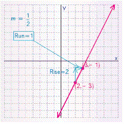 <strong>Find the slope of the line through the pair of points (2, -3), (3, -1). Plot the pair of points, draw a line through them, and indicate the rise and run in the graph.</strong> A) B) C) D) E)