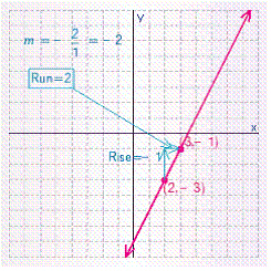 <strong>Find the slope of the line through the pair of points (2, -3), (3, -1). Plot the pair of points, draw a line through them, and indicate the rise and run in the graph.</strong> A) B) C) D) E)